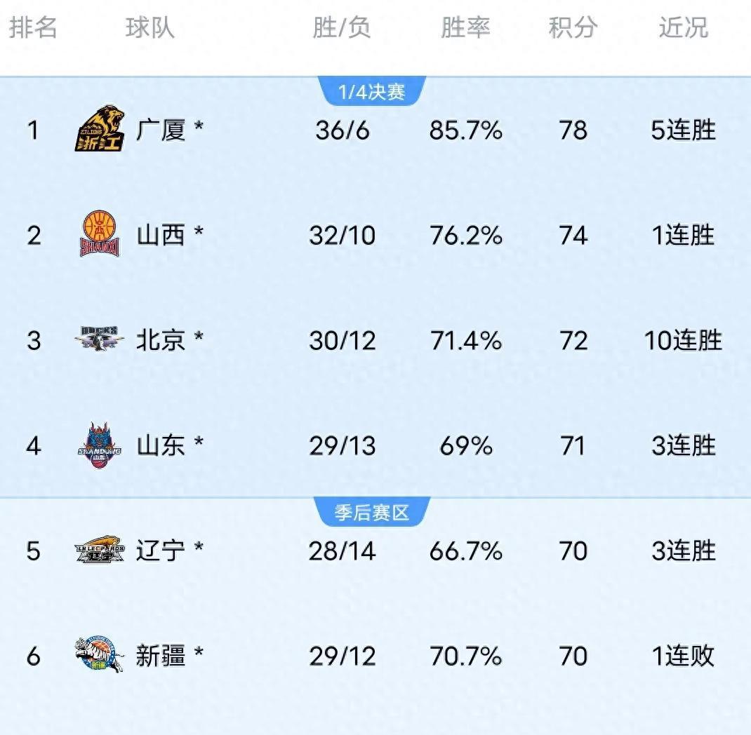 中欧体育官网-关于广东豪取四连胜，战绩稳坐积分榜榜首的信息