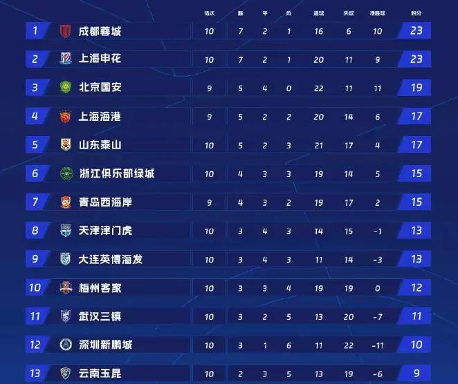 包含引援加速，申花报价身价200万欧外援中锋50场6的词条