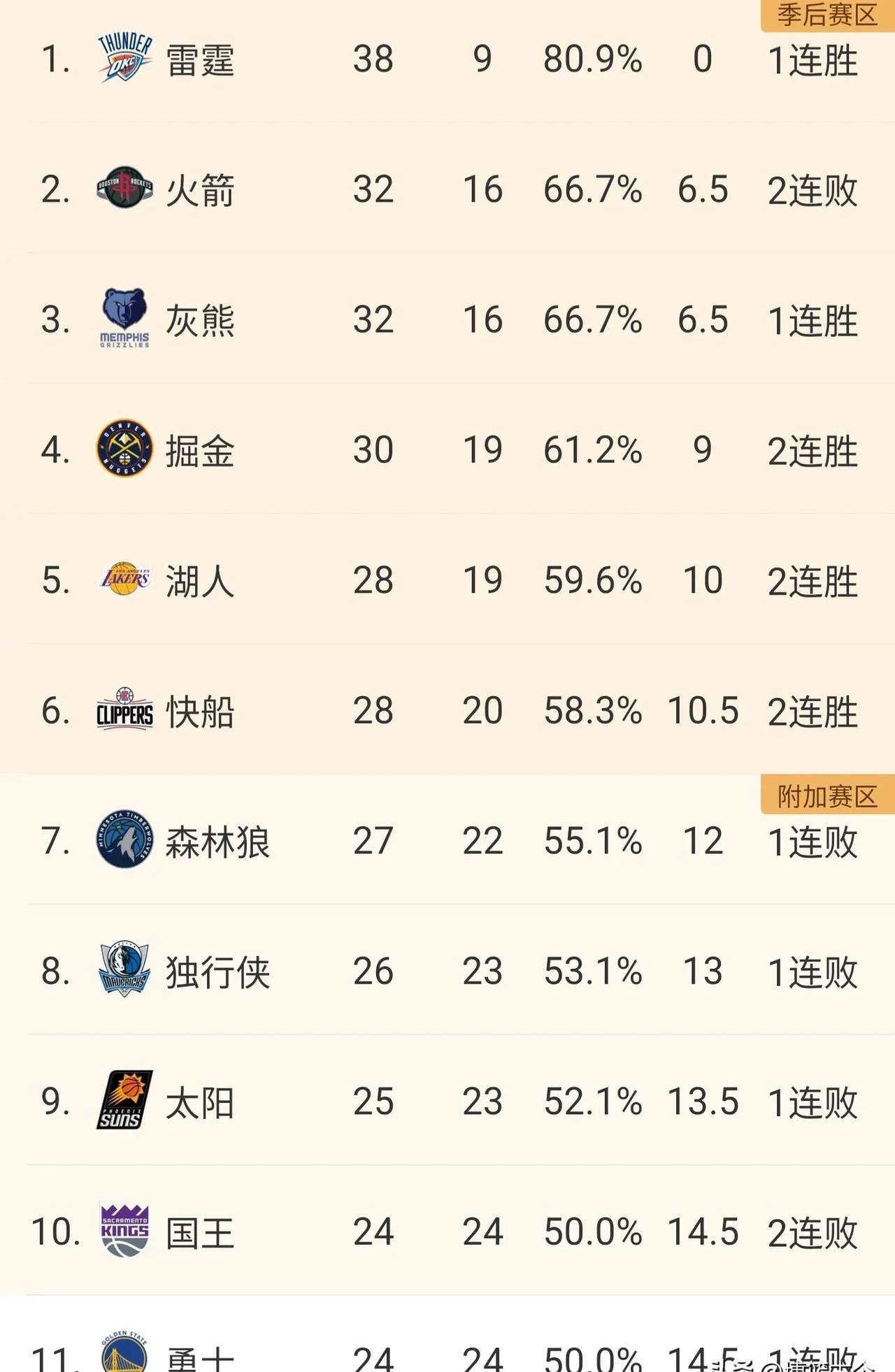 西部鱼腩开启大甩卖：湖人有意其19+8锋线！独行侠想要18+