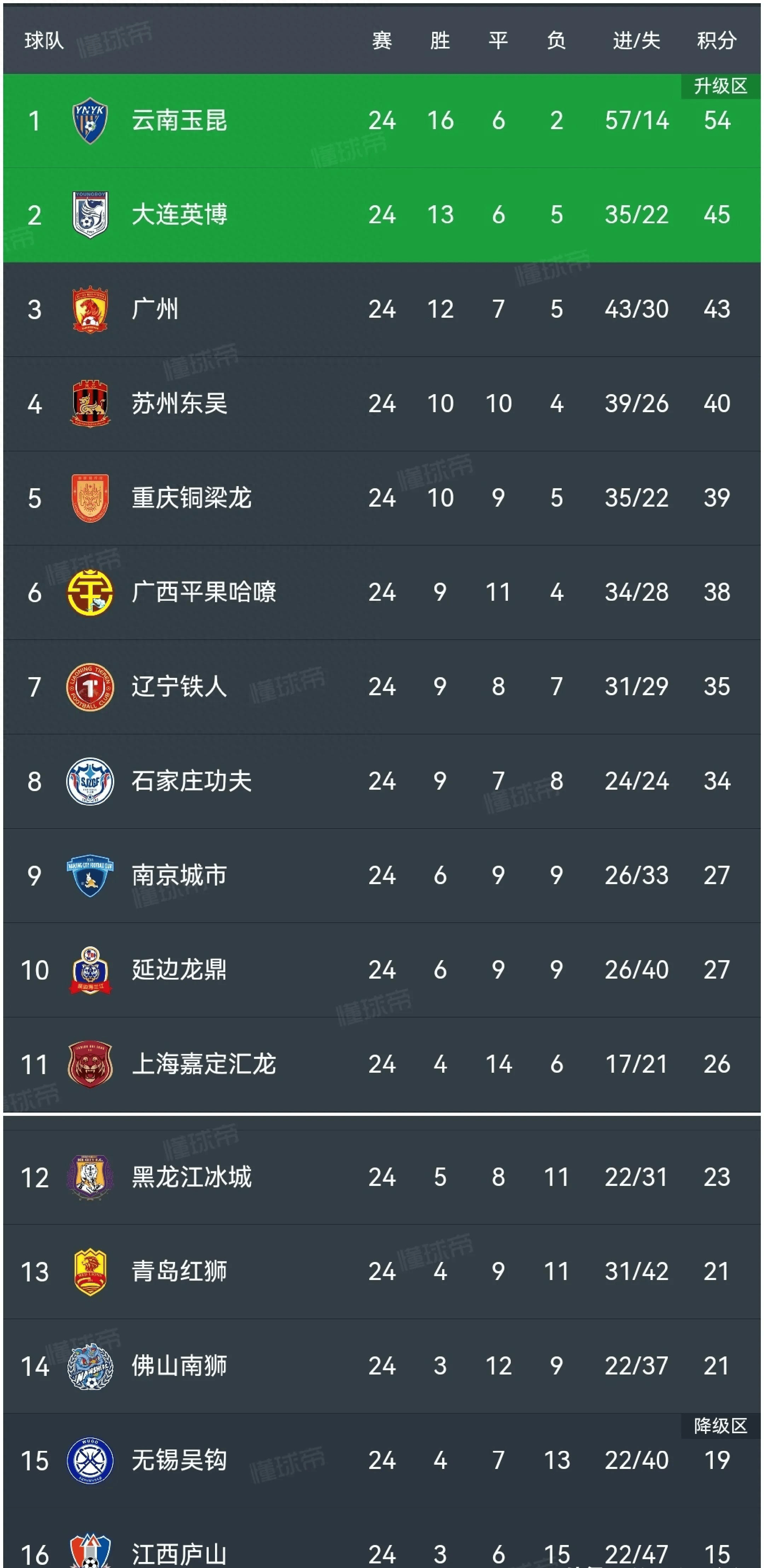 中甲第16轮杀疯了！广州豹0-2铁人1-0铜梁龙4-3绝杀，积