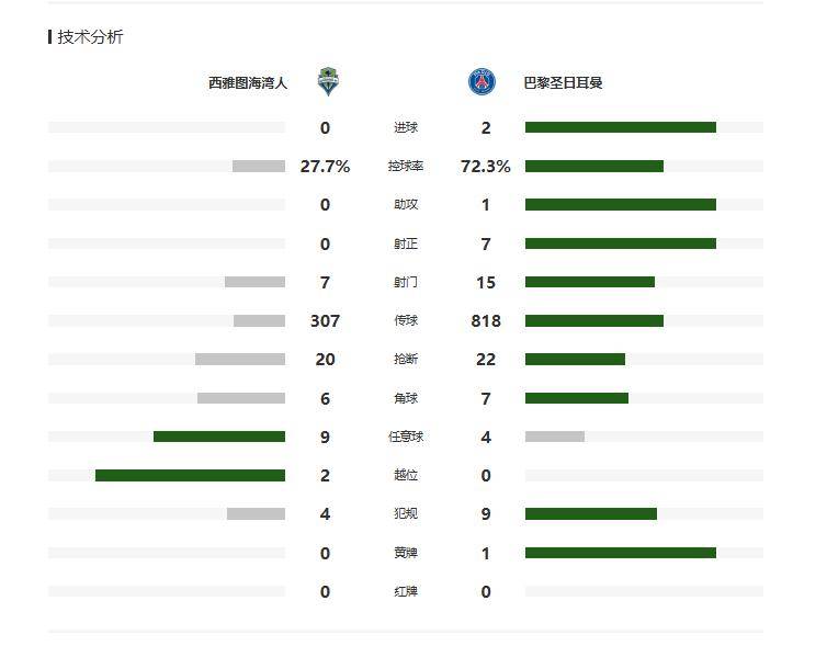 世俱杯-KK幸运球阿什拉夫破门巴黎2-0以小组头名出线