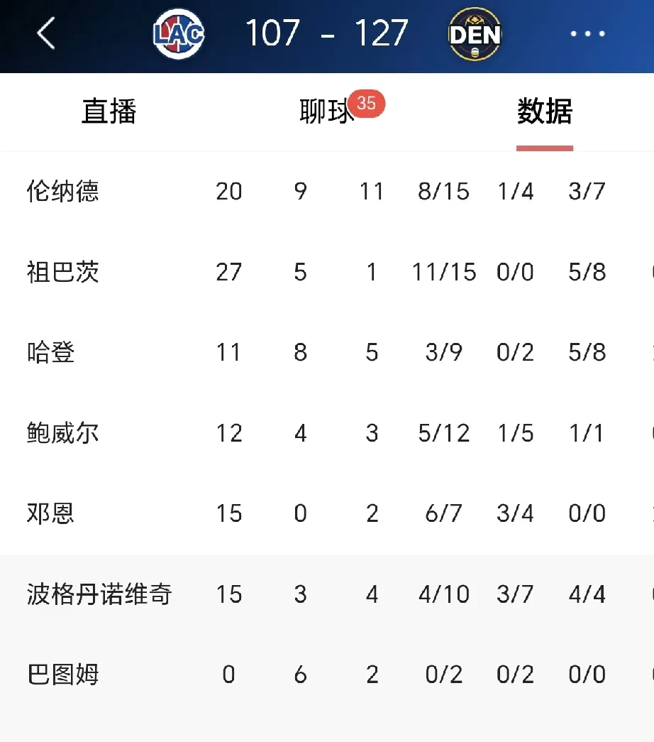 包含里尔负于对手，丢掉重要三分，在积分榜下滑的词条