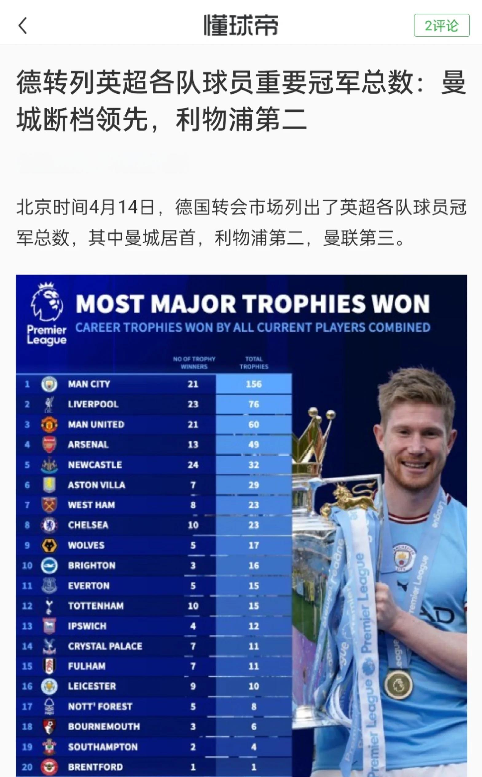 曼城主场战平埃弗顿，继续领先积分榜