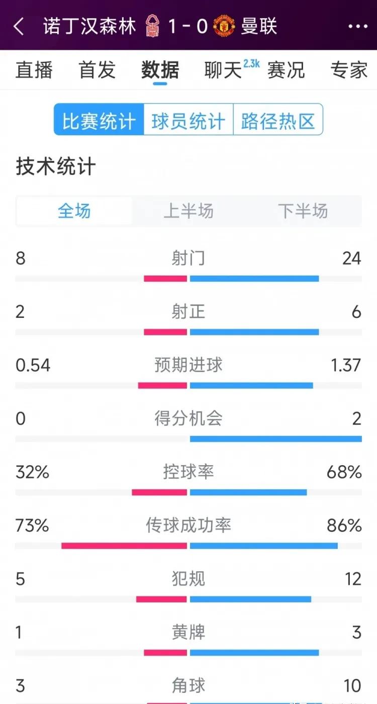 曼联遭遇意外败北，战绩下滑